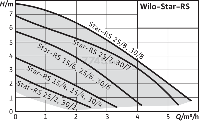 Насос циркуляционный WILO Star-RS 25/4-Rus (4119786) - Фото 4