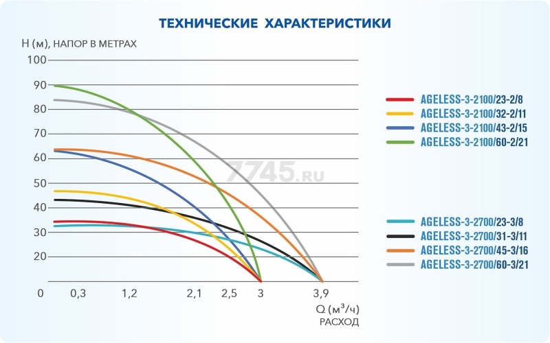 Насос скважинный A&P Ageless 3-2100/43-2/15 (AP01B03) - Фото 7