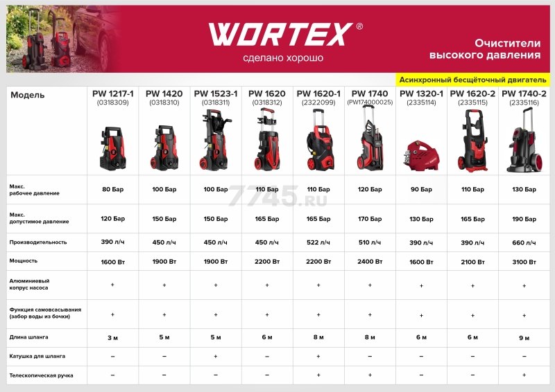Мойка высокого давления WORTEX PW 1523-1 (0318311) - Фото 15