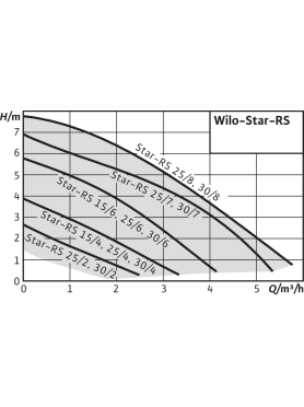 Насос циркуляционный WILO Star-RS 25 Rus 
